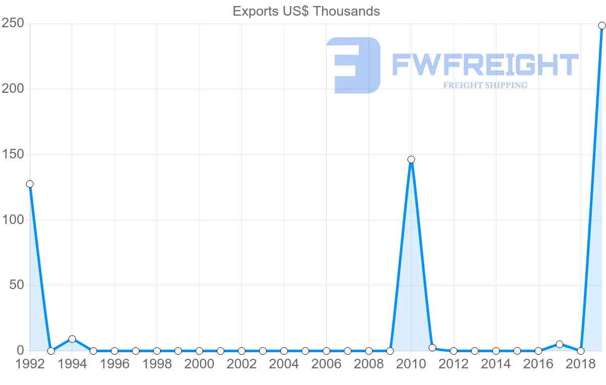 Shipping company from Moldova to Costa Rica