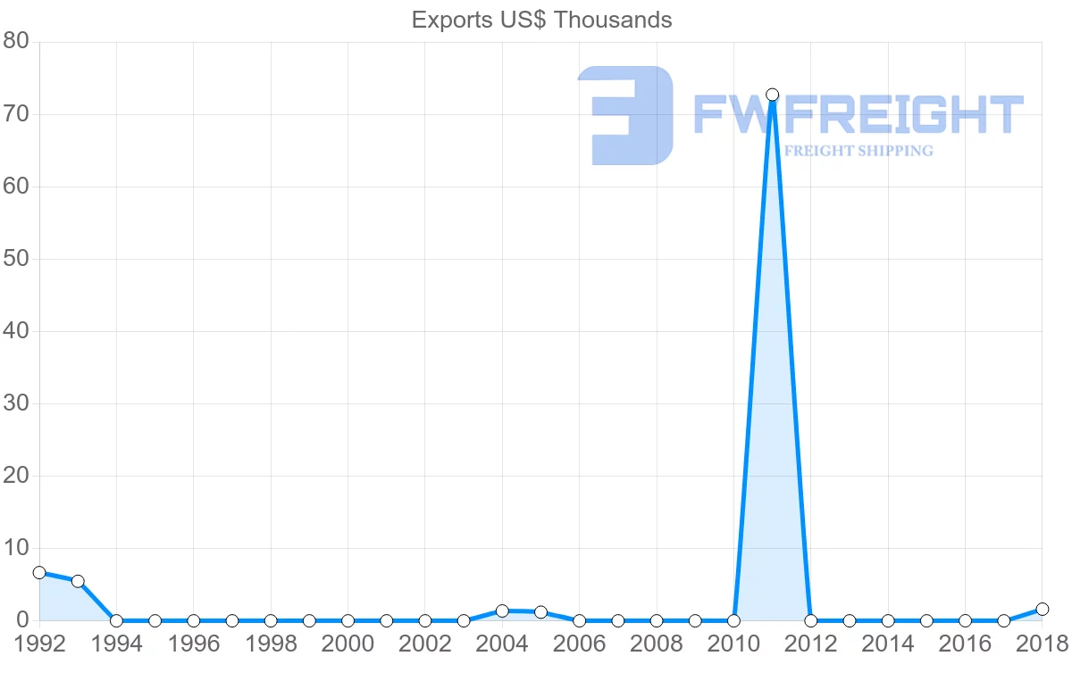 Shipping company from Moldova to Cuba