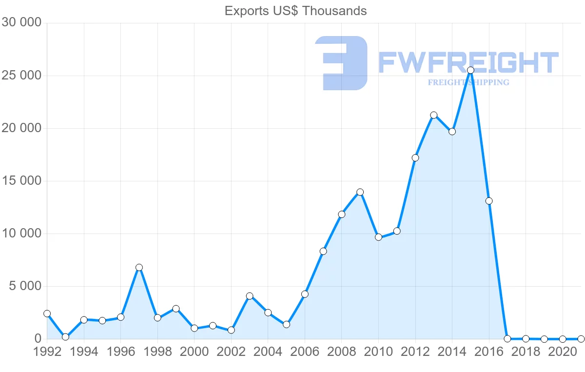 Shipping company from Moldova to Cyprus