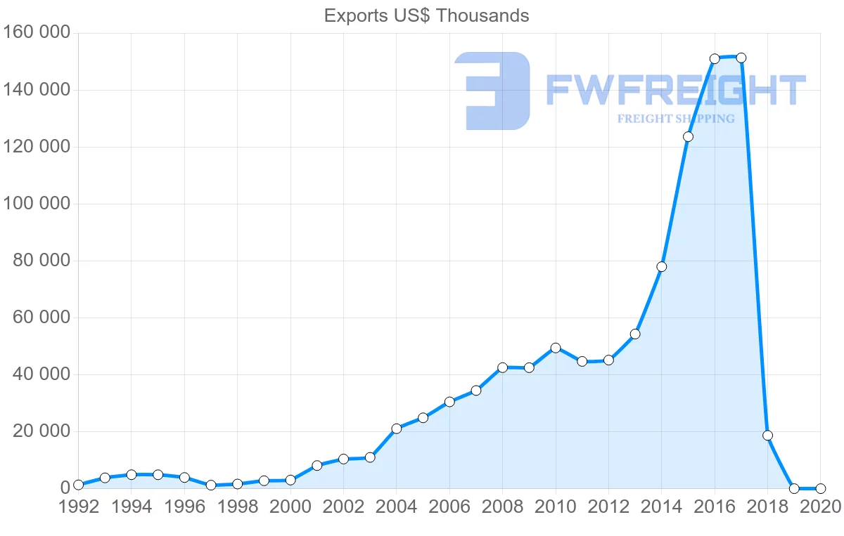 Shipping company from Moldova to Czech Republic