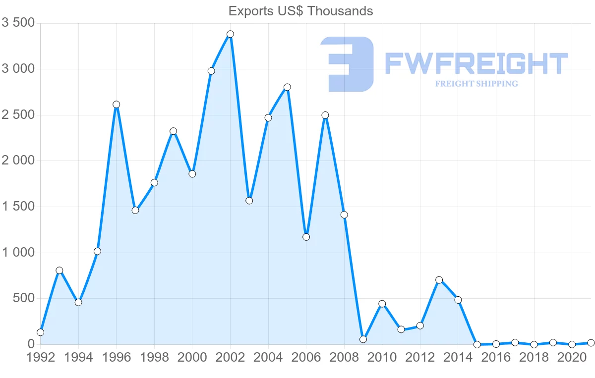 Shipping company from Moldova to Denmark