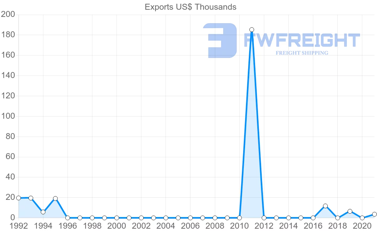 Shipping company from Moldova to Dominican Republic