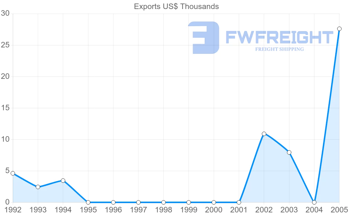 Shipping company from Moldova to Eritrea