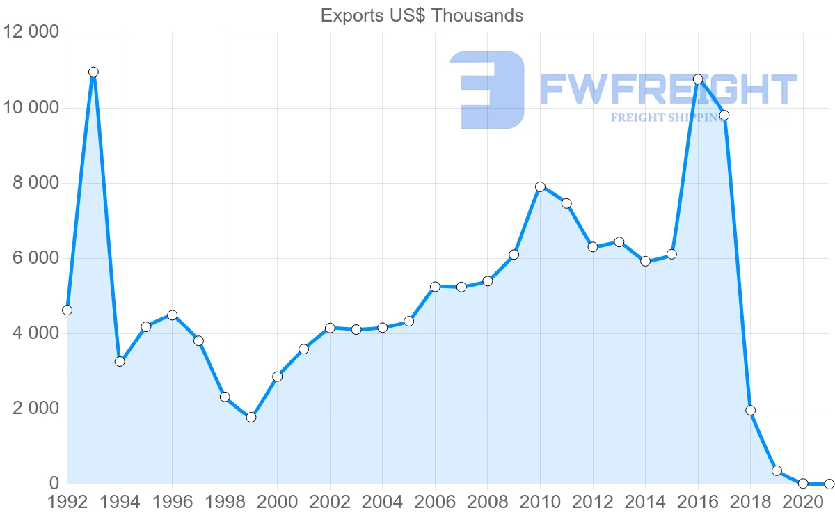 Shipping company from Moldova to Estonia