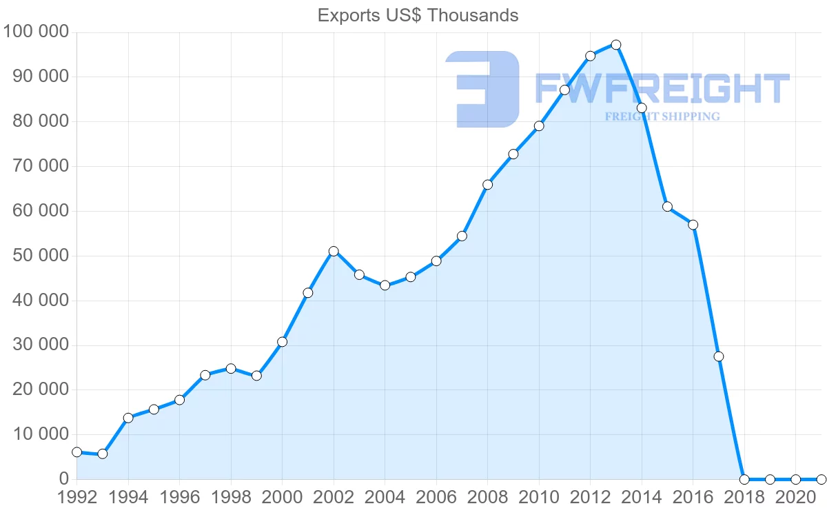 Shipping company from Moldova to France