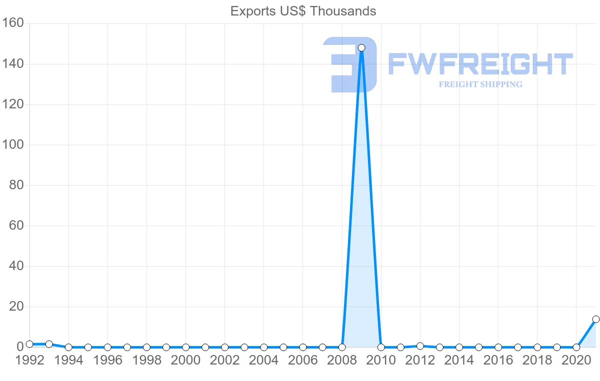 Shipping company from Moldova to French Polynesia