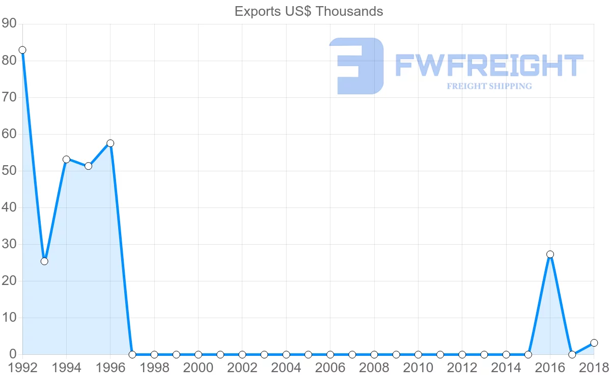 Shipping company from Moldova to Gabon