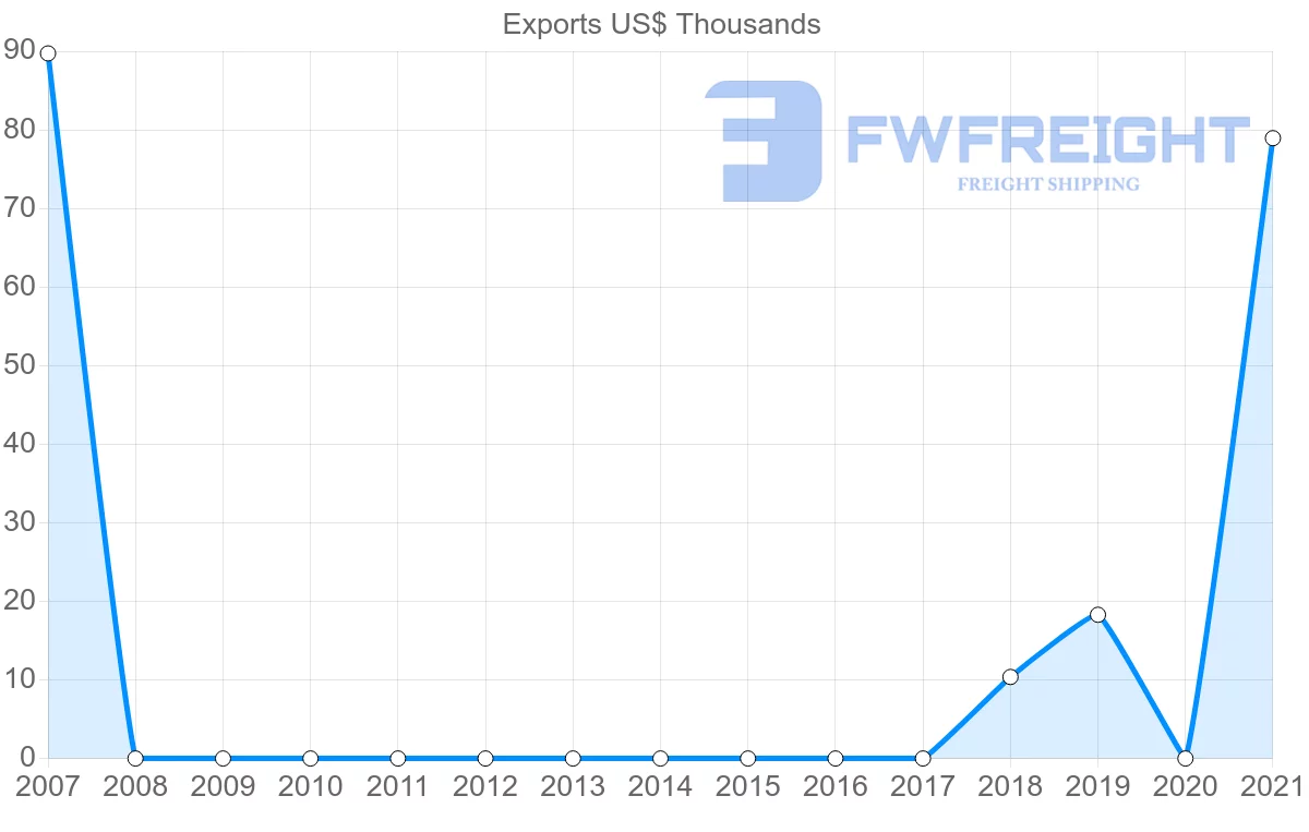 Shipping company from Moldova to Gambia