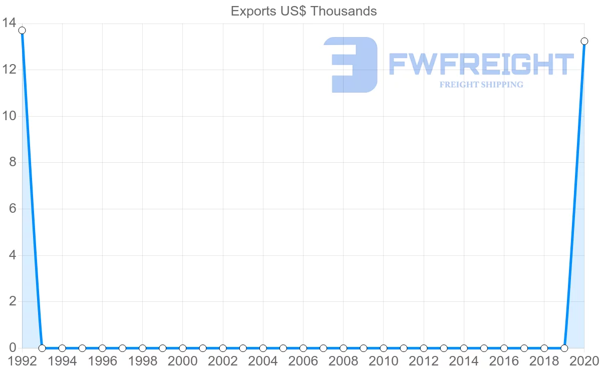 Shipping company from Moldova to Greenland