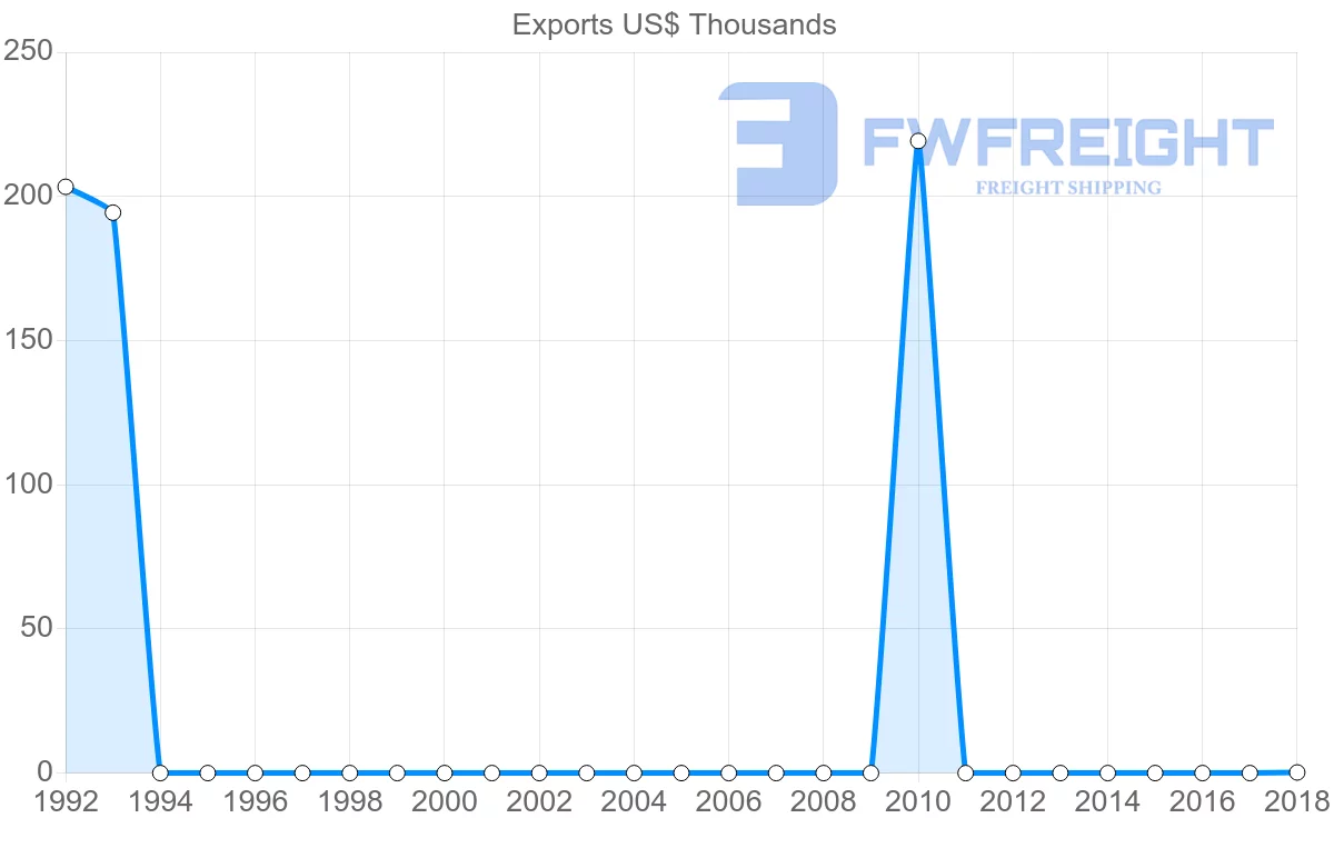 Shipping company from Moldova to Guatemala