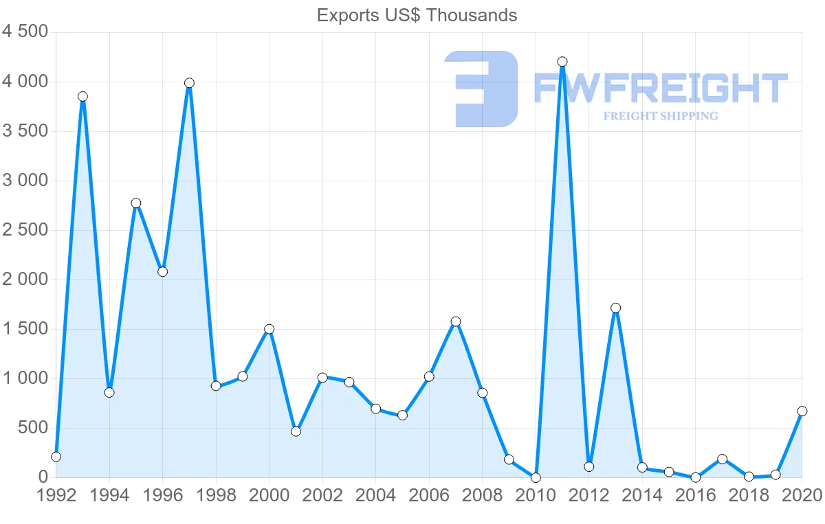 Shipping company from Moldova to Hong Kong