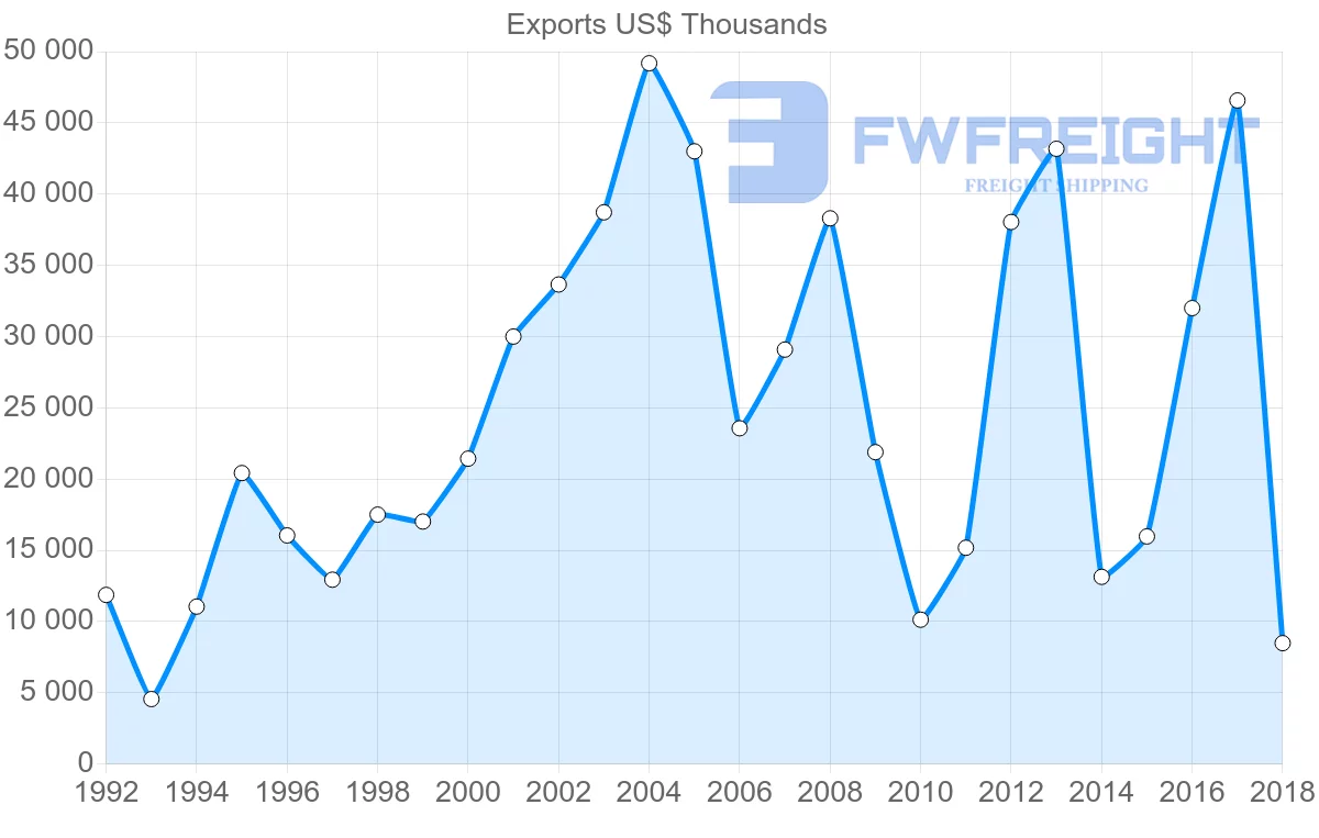 Shipping company from Moldova to Hungary