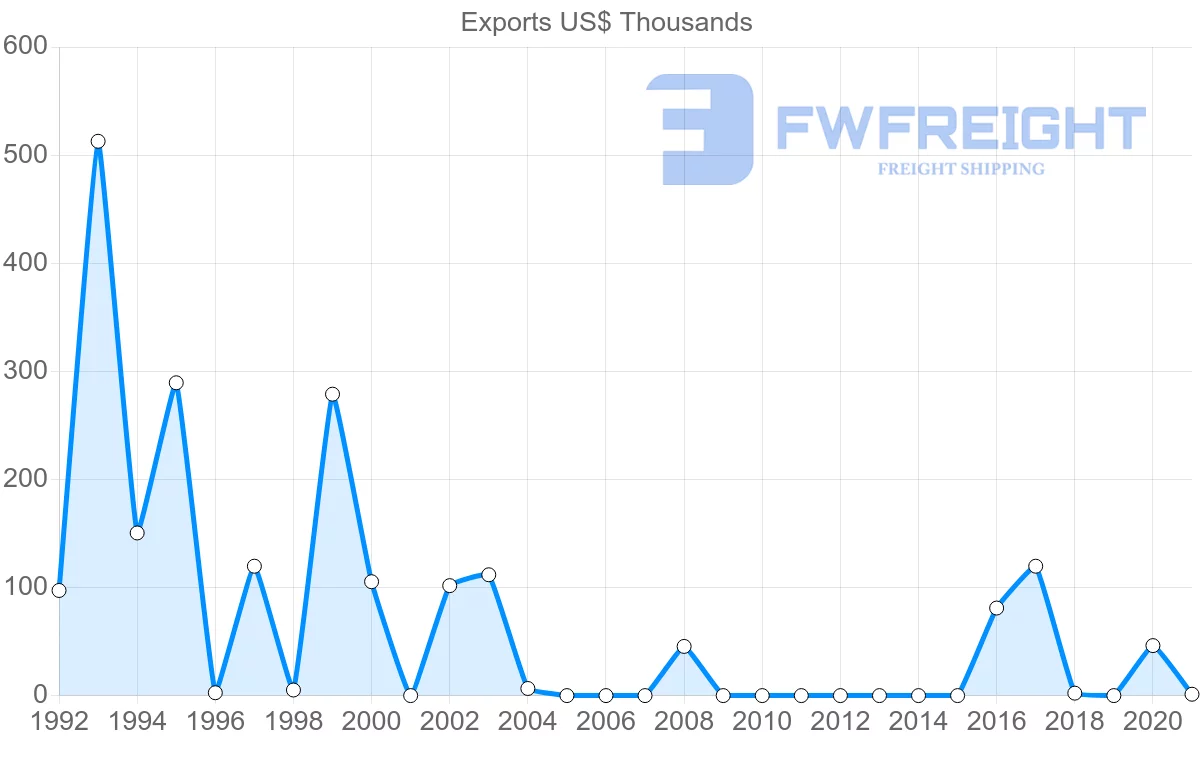 Shipping company from Moldova to Iceland