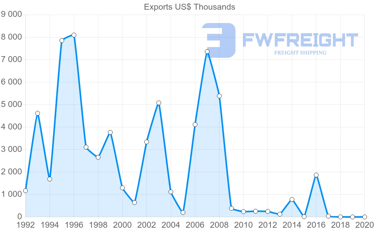 Shipping company from Moldova to India