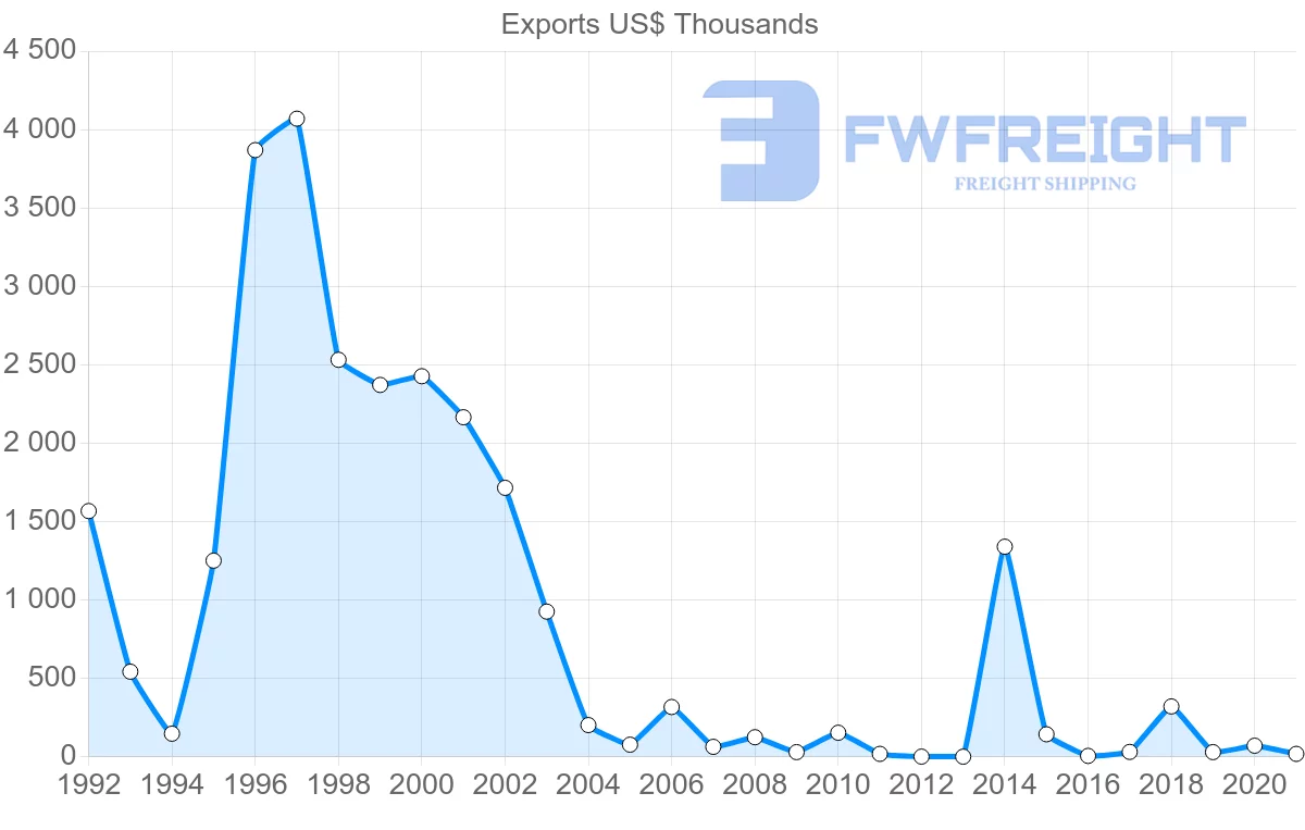 Shipping company from Moldova to Iran