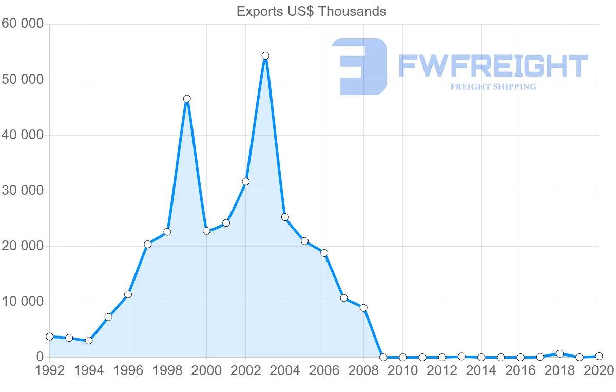 Shipping company from Moldova to Iraq
