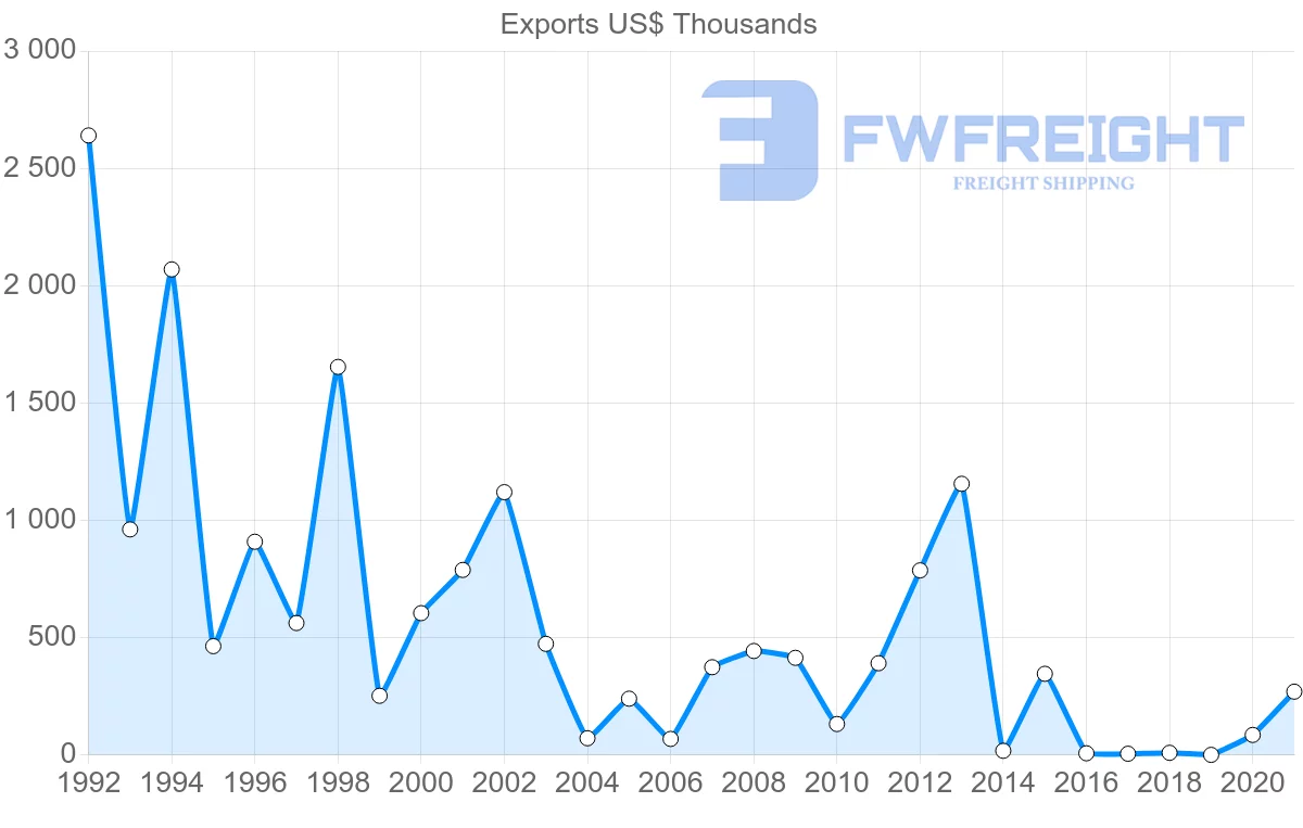 Shipping company from Moldova to Ireland