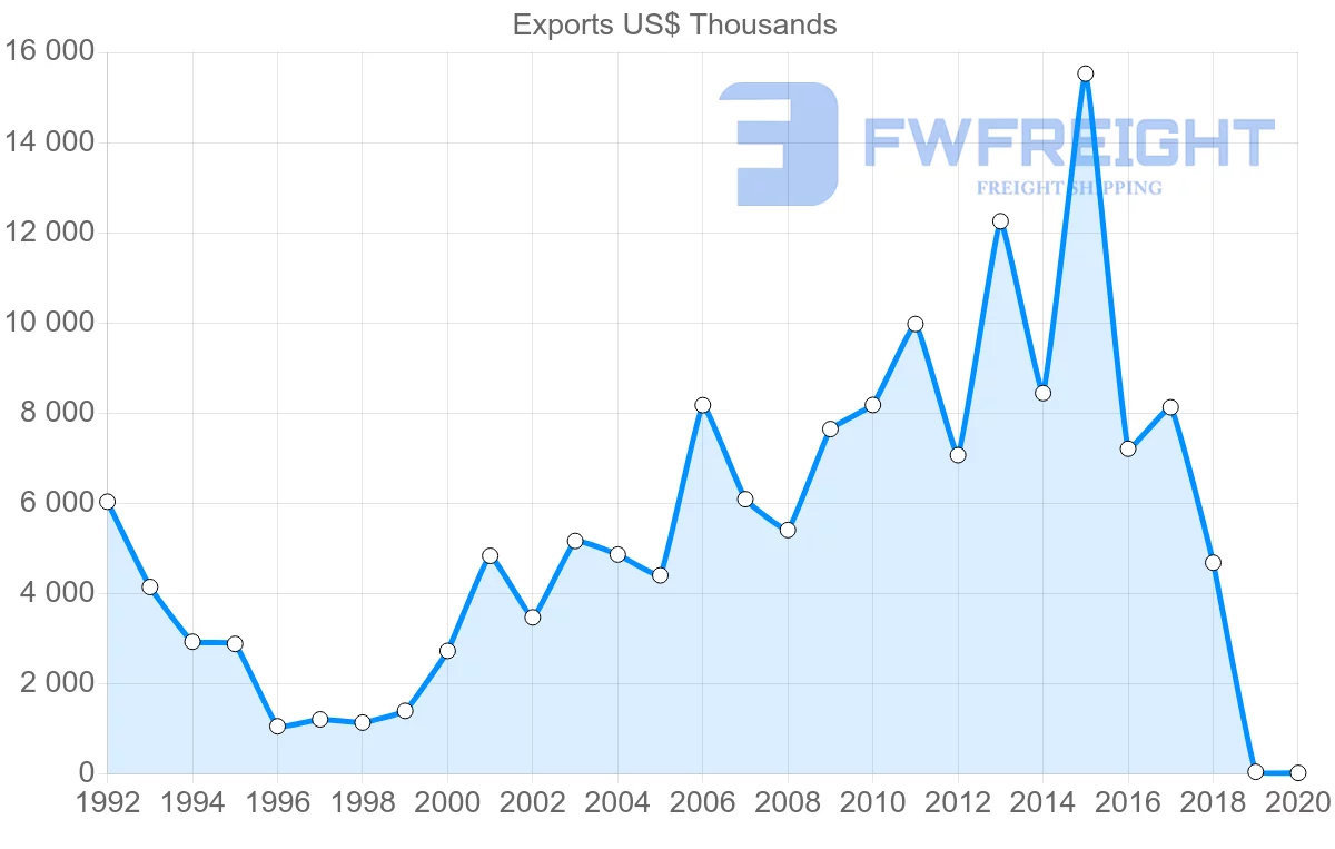 Shipping company from Moldova to Israel