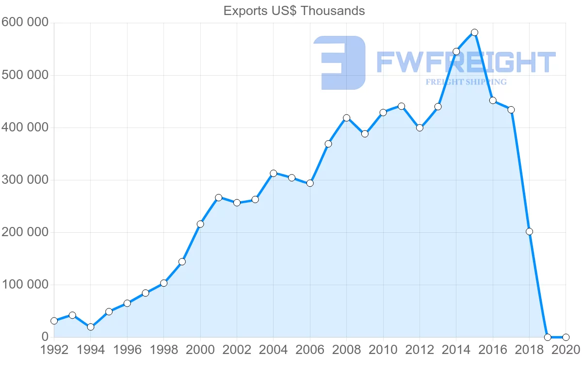 Shipping company from Moldova to Italy