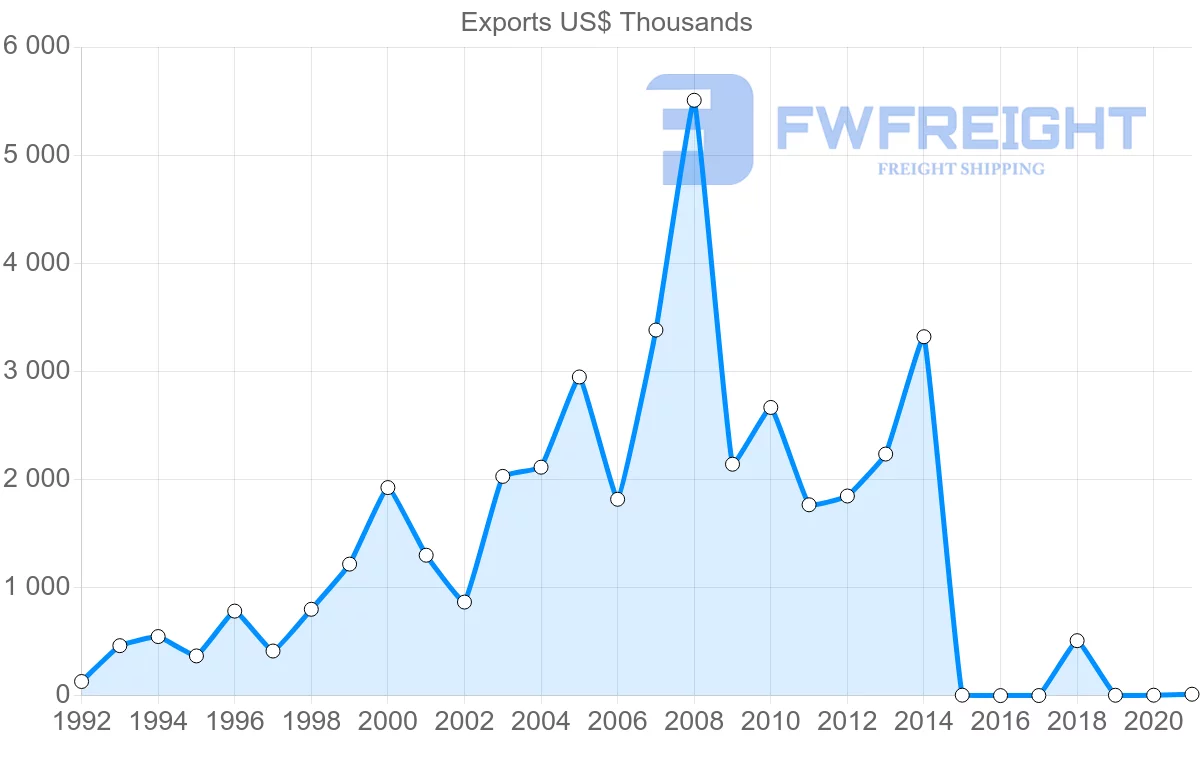 Shipping company from Moldova to Japan