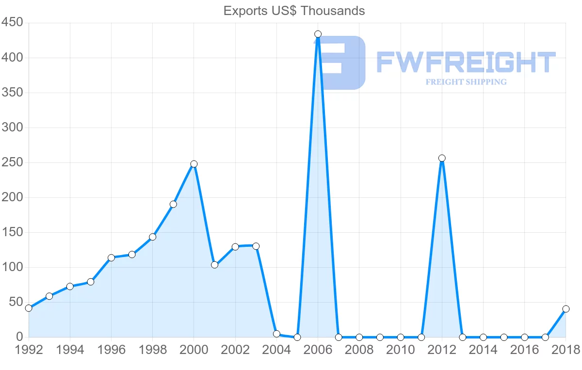 Shipping company from Moldova to Kenya