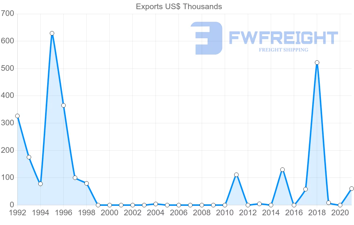 Shipping company from Moldova to Kuwait