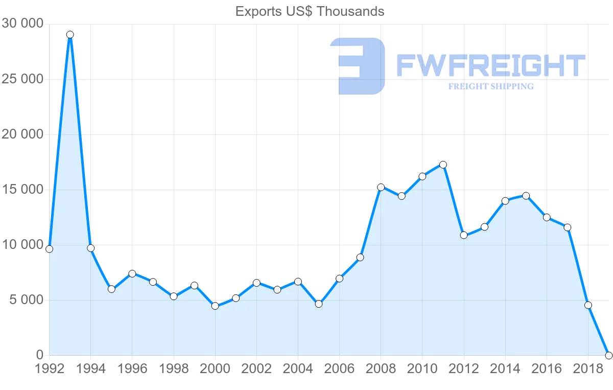 Shipping company from Moldova to Latvia