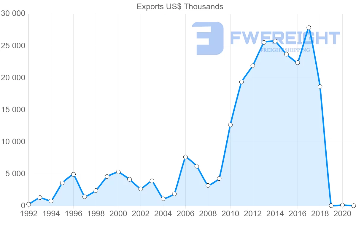 Shipping company from Moldova to Lebanon