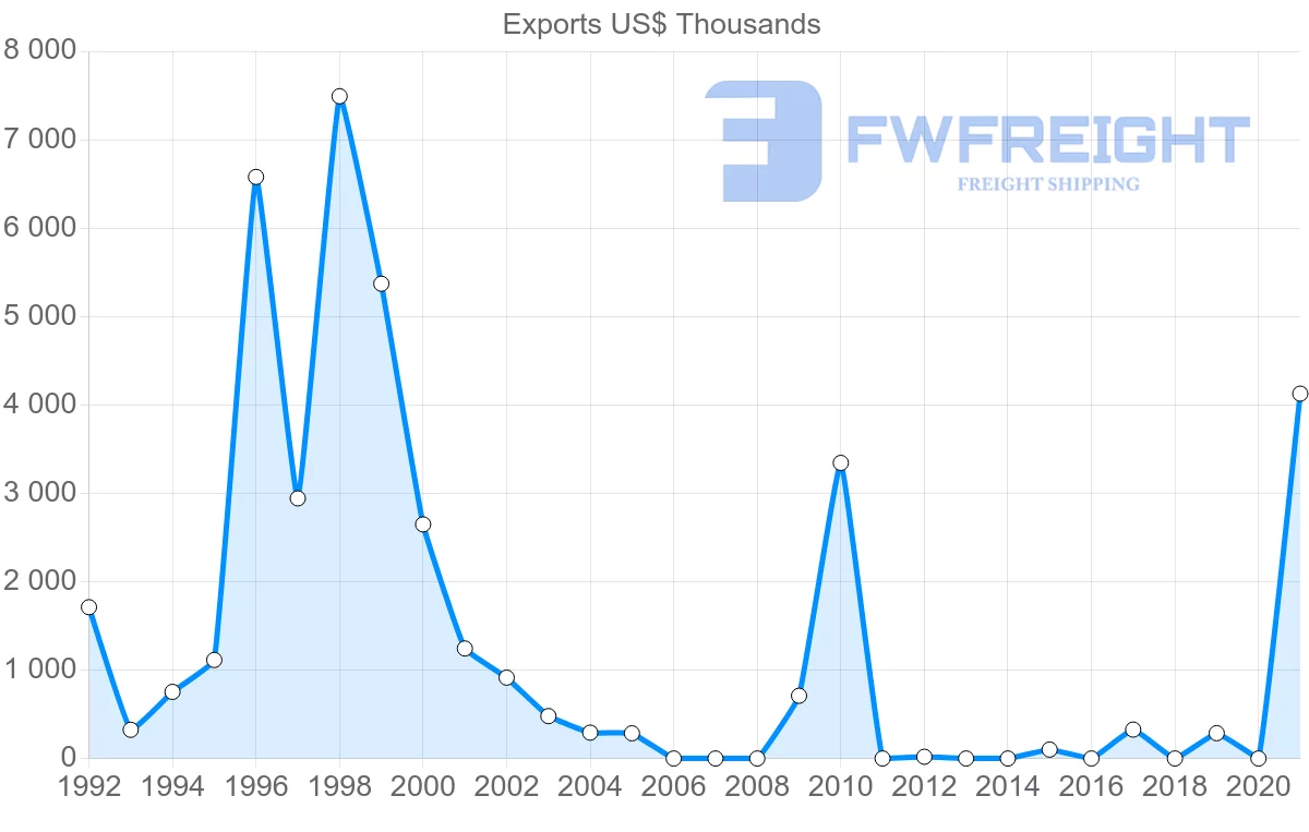 Shipping company from Moldova to Libya