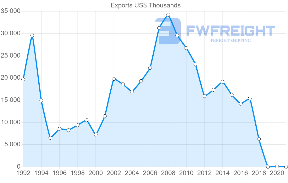 Shipping company from Moldova to Lithuania