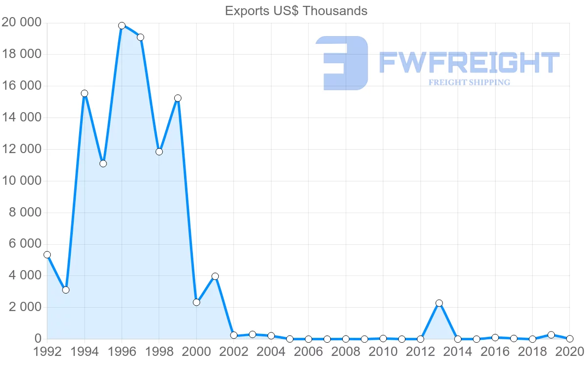 Shipping company from Moldova to Malaysia