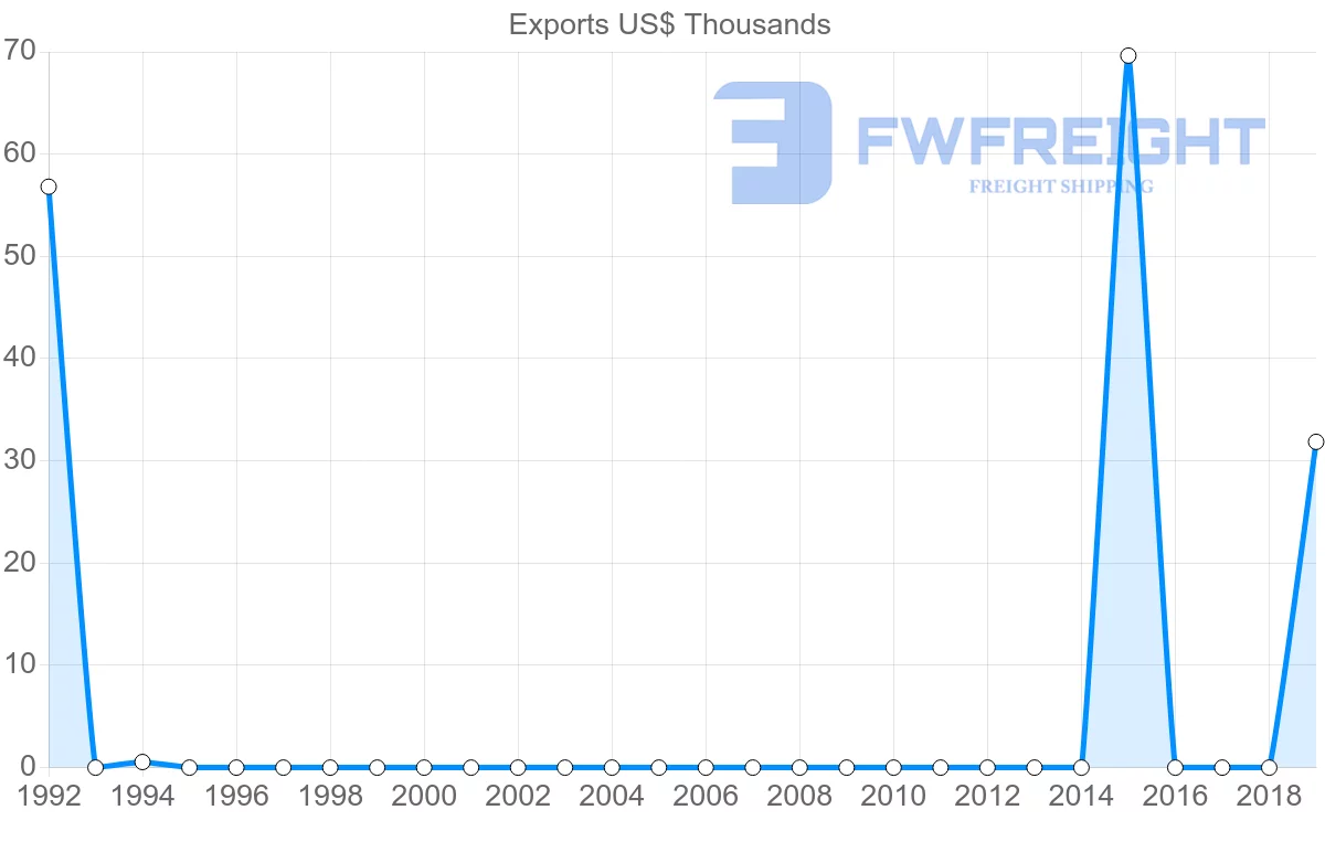 Shipping company from Moldova to Maldives
