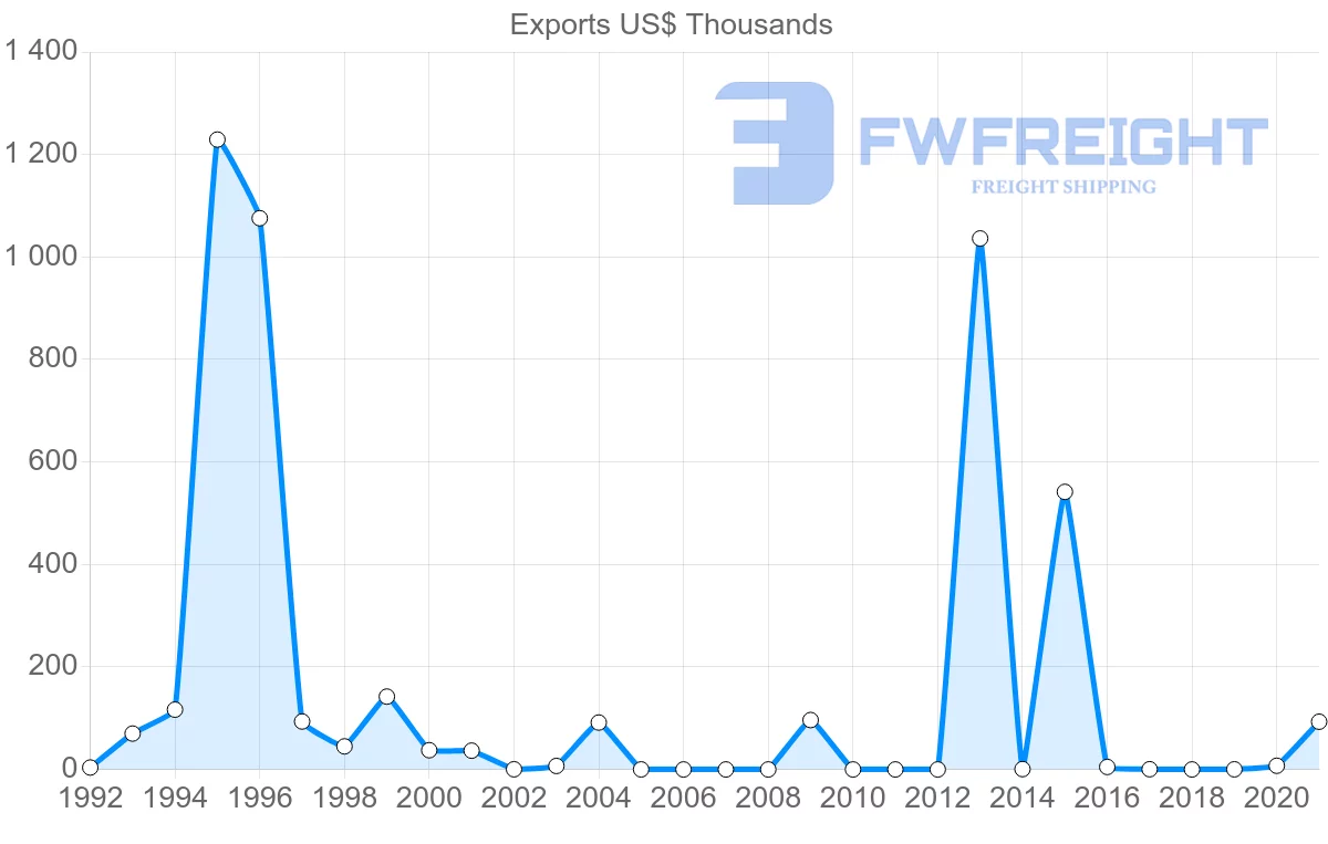 Shipping company from Moldova to Malta