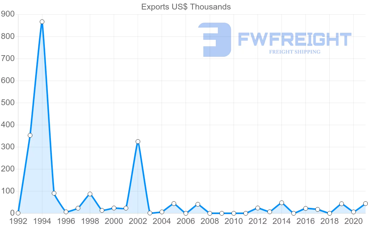 Shipping company from Moldova to Mexico