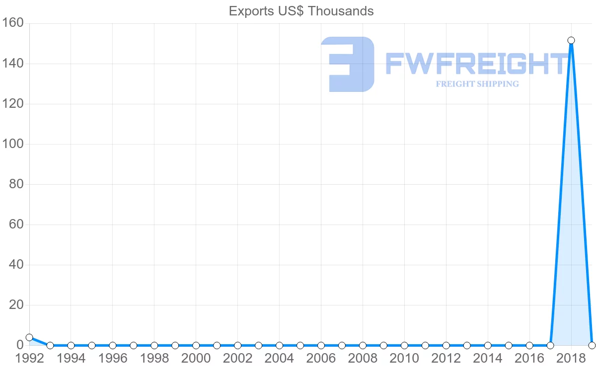 Shipping company from Moldova to Mozambique