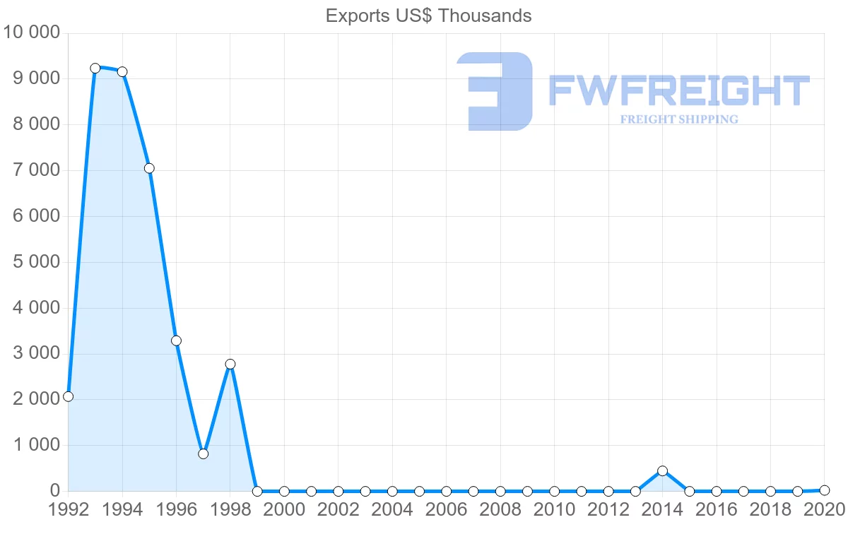 Shipping company from Moldova to Myanmar