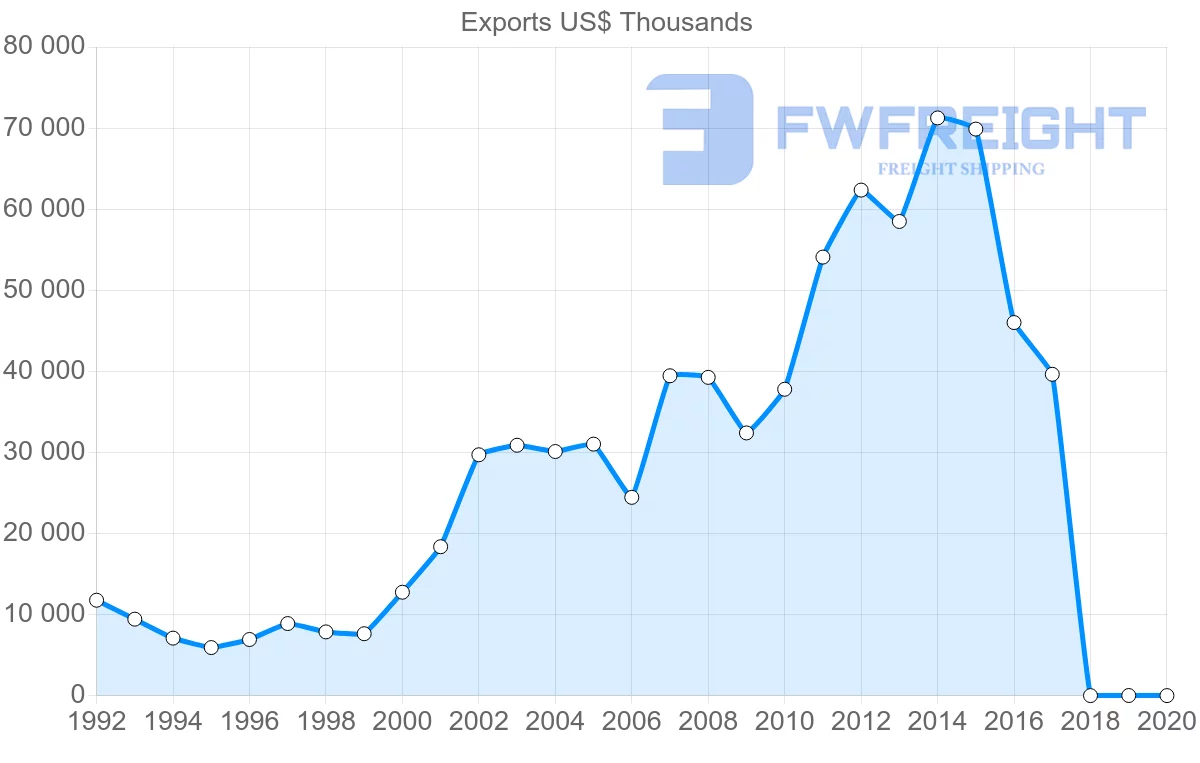 Shipping company from Moldova to Netherlands