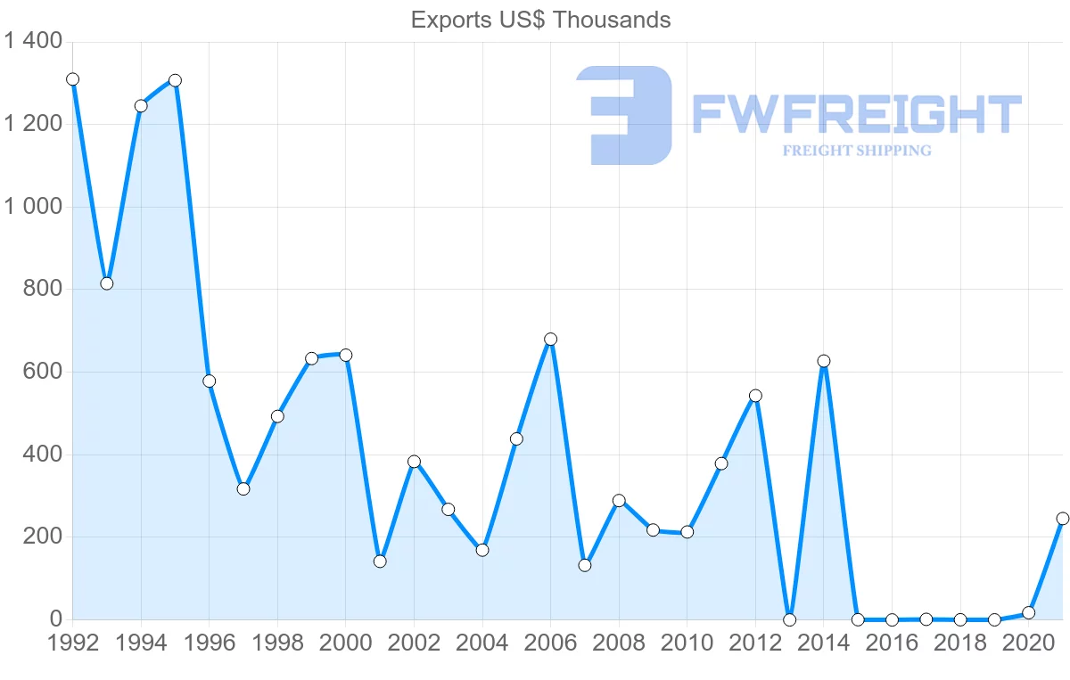Shipping company from Moldova to Norway