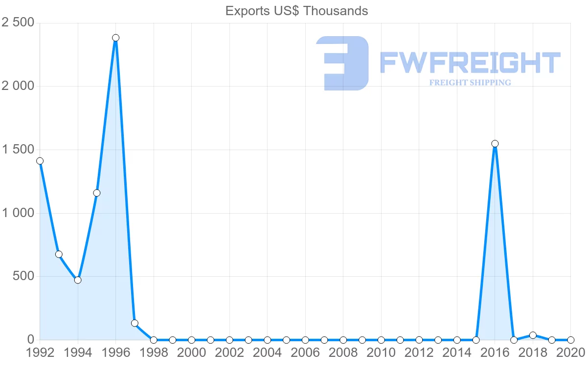 Shipping company from Moldova to Oman