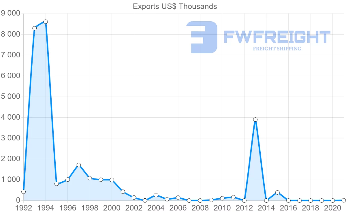 Shipping company from Moldova to Pakistan