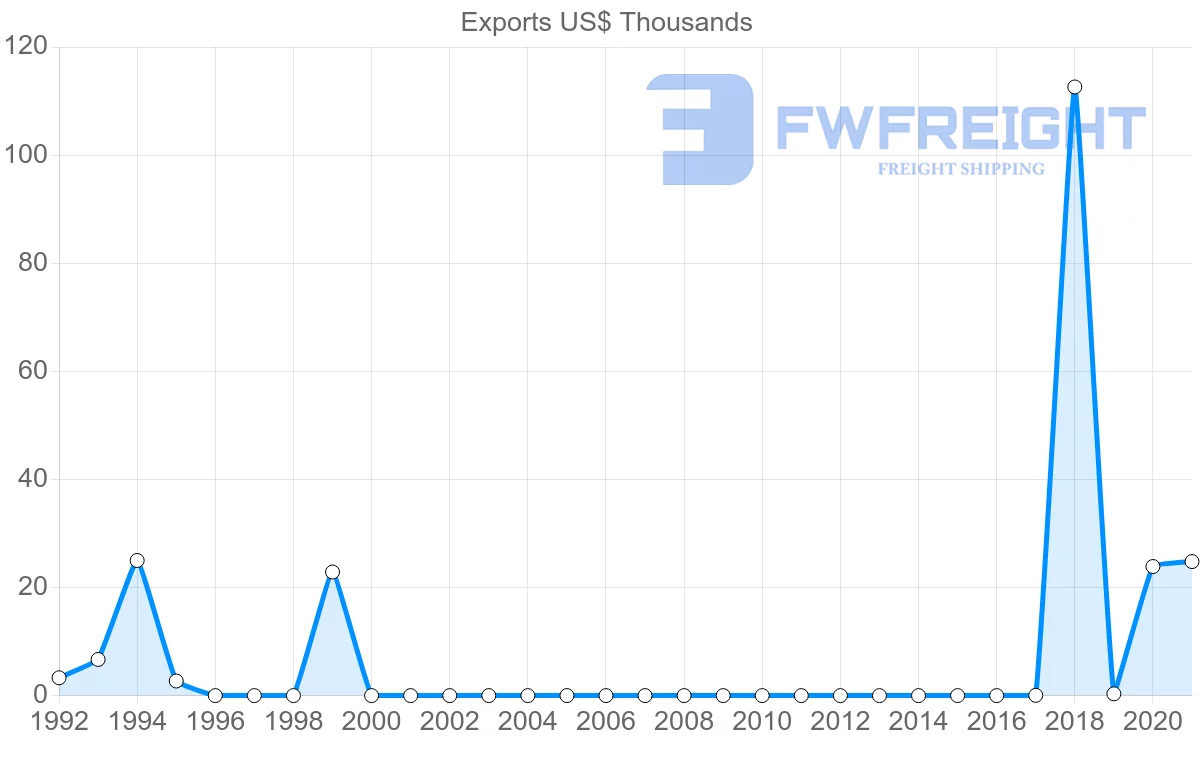 Shipping company from Moldova to Paraguay