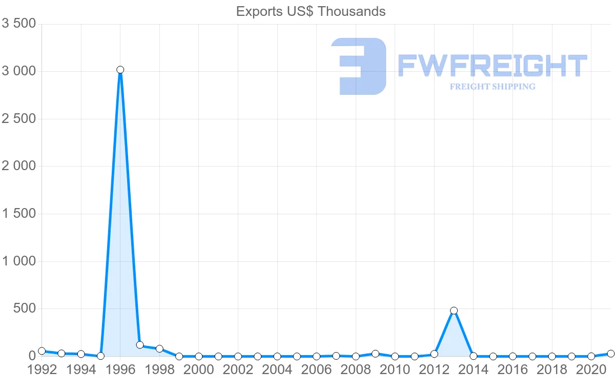 Shipping company from Moldova to Peru