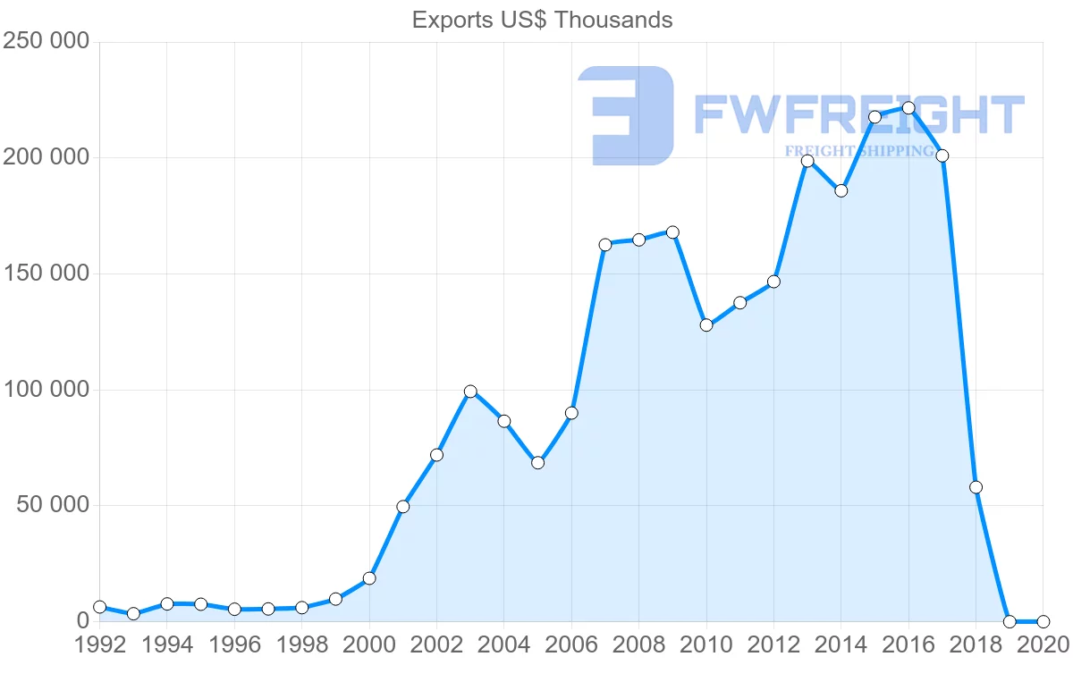 Shipping company from Moldova to Poland