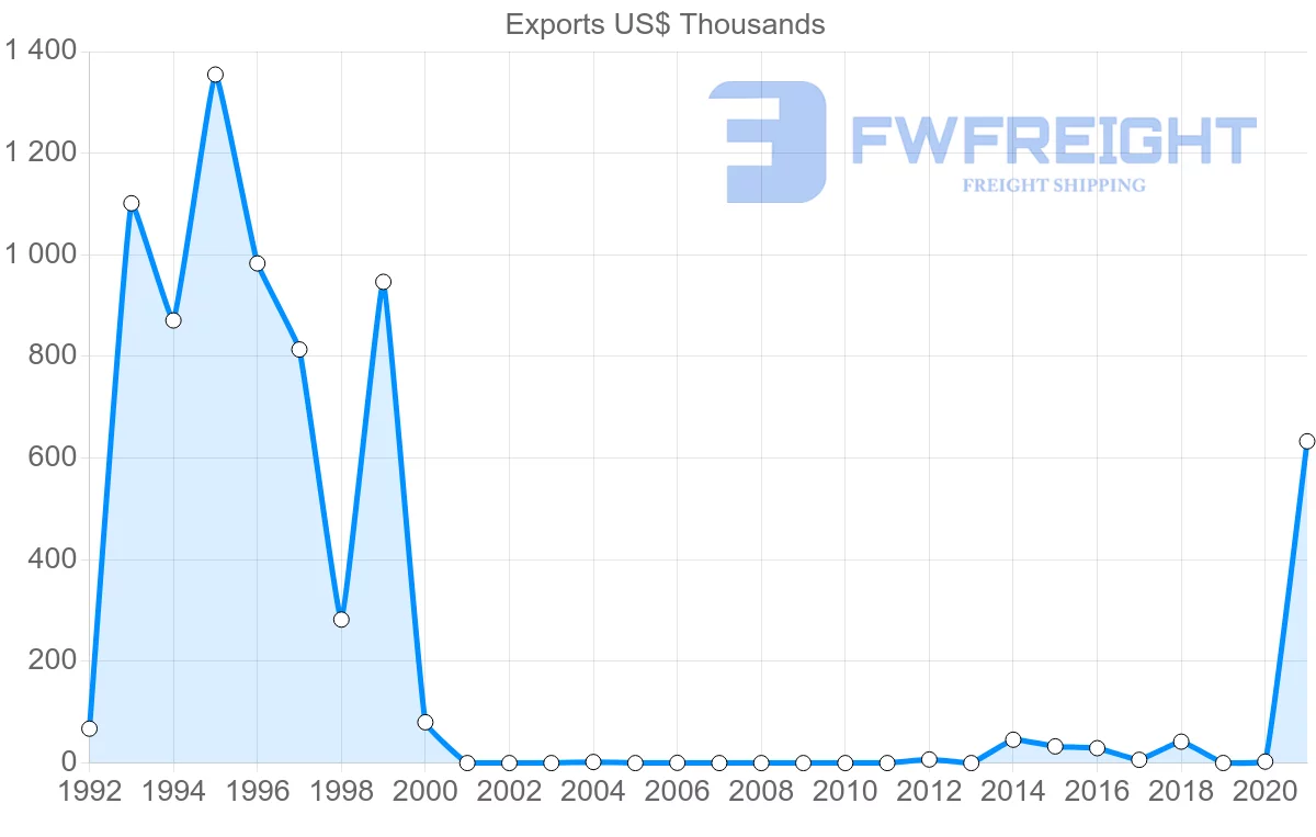 Shipping company from Moldova to Qatar