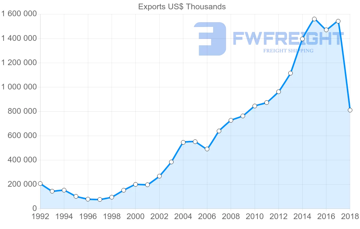 Shipping company from Moldova to Romania
