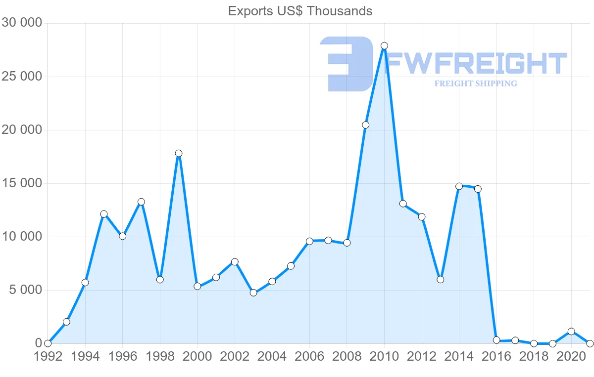 Shipping company from Moldova to Serbia