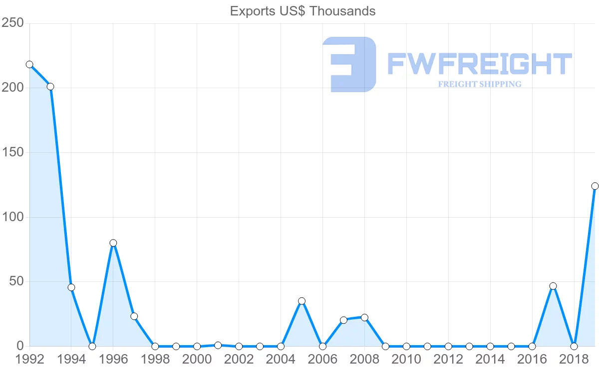 Shipping company from Moldova to Sierra Leone