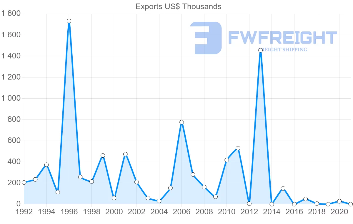 Shipping company from Moldova to Singapore