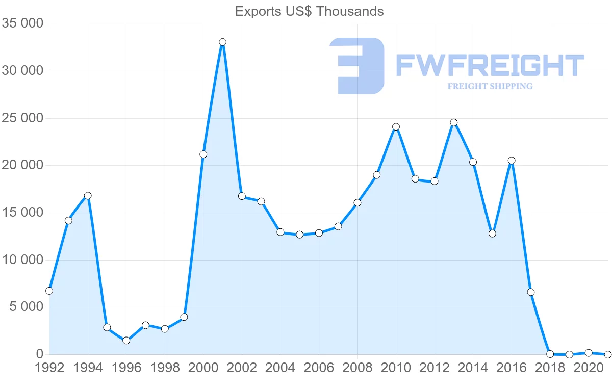 Shipping company from Moldova to Slovakia