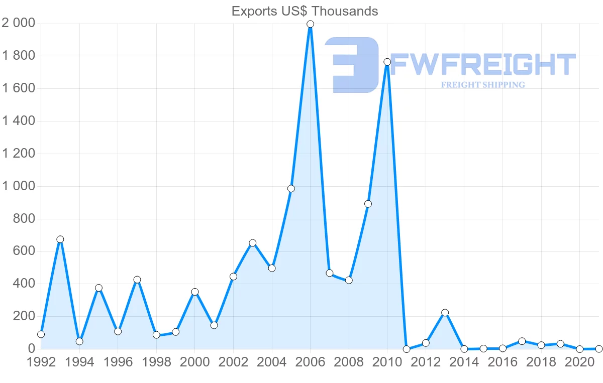 Shipping company from Moldova to South Korea